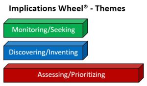 Themes Implications Wheel