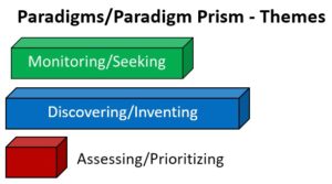 Themes Paradigms